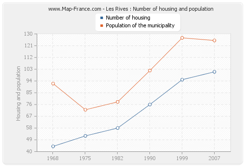 Les Rives : Number of housing and population